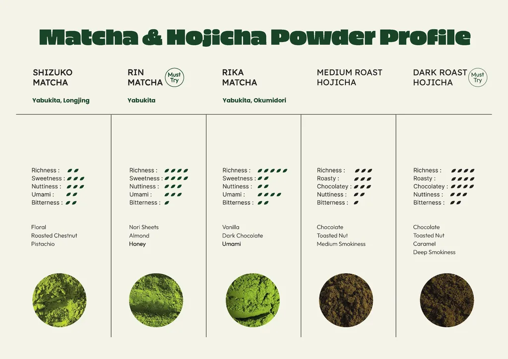 Chaboys matcha and hojicha powder taste profile chart — Shizuko, Rin, Rika, Medium Roast and Dark Roast Hojicha